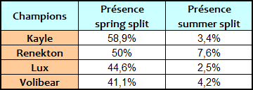 Différence popularité spring-summer