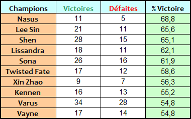 Ratio victoire