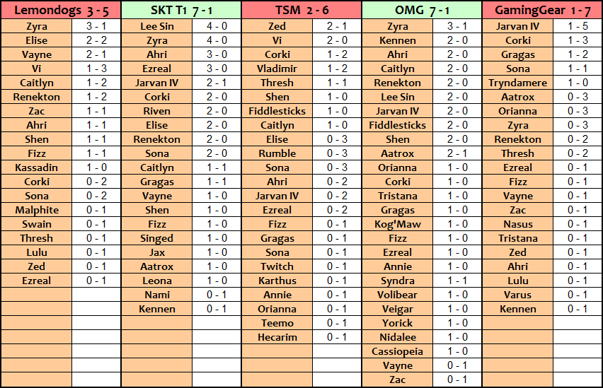 Groupe A