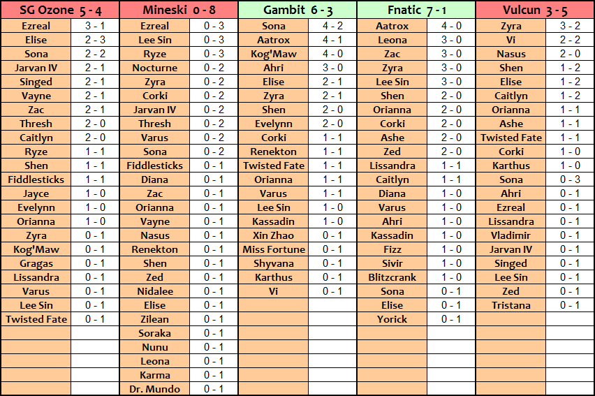 Groupe B