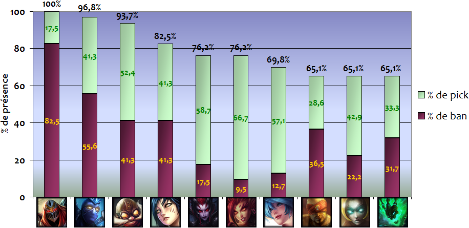 Playoffs présence