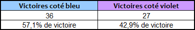 Ratio victoire coté