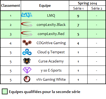 classement NA
