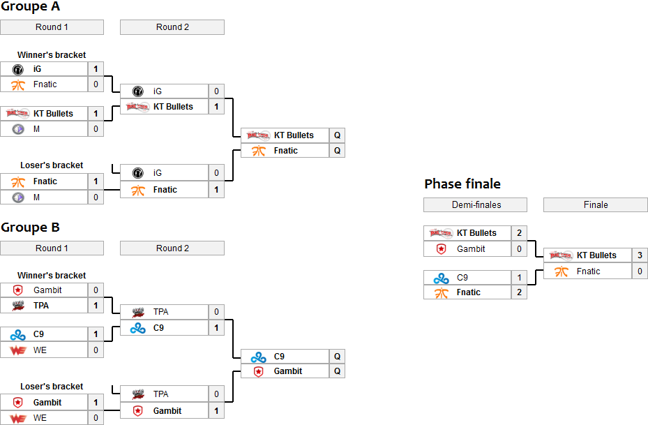 Arbre final IEM