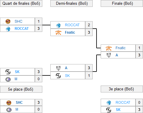 Arbre playoffs EU