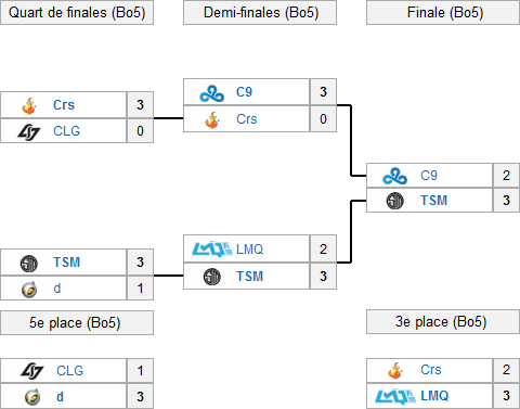Playoffs NA 2