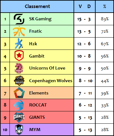 Classement LCS EU 9