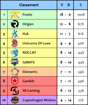 Classement LCS EU 9