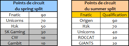 Points de circuit 2