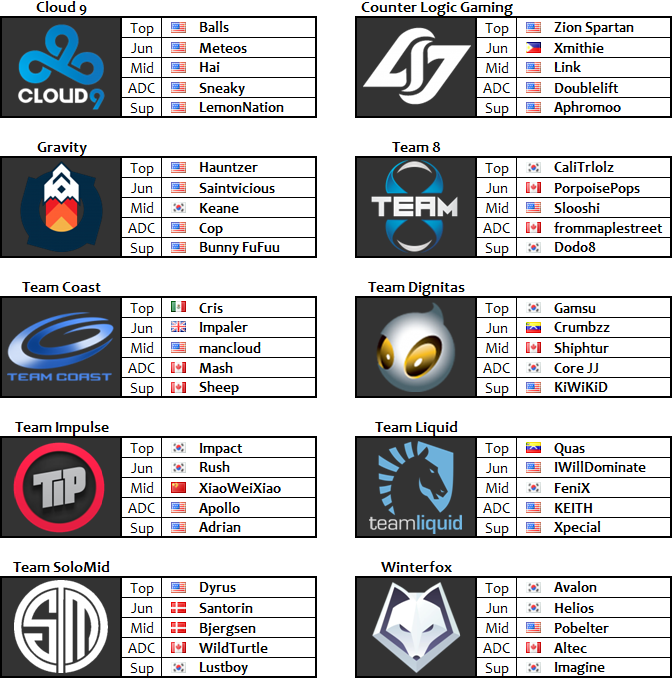 Equipes LCS NA 2