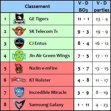 Classement OGN spring 10