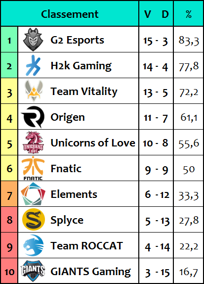 Classement EU Final