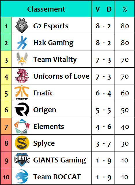 Classement EU mi saison