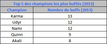 ChampionsBuffTop5