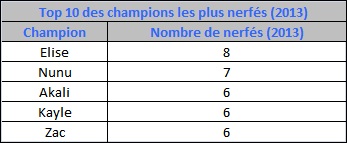 ChampionsNerfsTop5