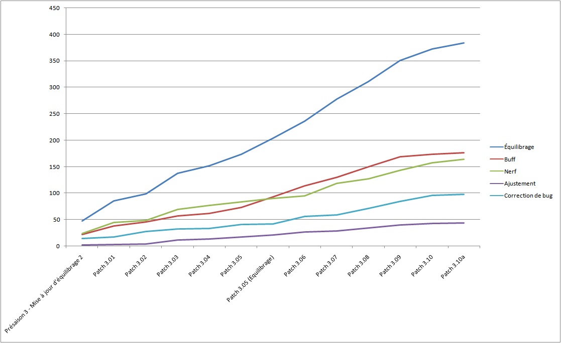 GraphiqueEquilibrage