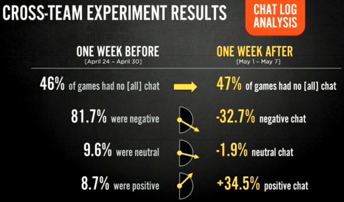 Graphique 5 : Résultat sur le chat de la désactivation par défaut du /all