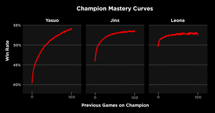 Courbes de progression du taux de victoire en fonctions du nombre de partie jouer sur Yasuo, Jinx et Léona. Courbes de progression du taux de victoire en fonctions du nombre de partie jouer sur Yasuo, Jinx et Léona.