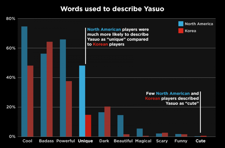 Réponse des joueurs americains et coréens à la question &quot;quelles adjectifs correspondent à Yasuo ?&quot;