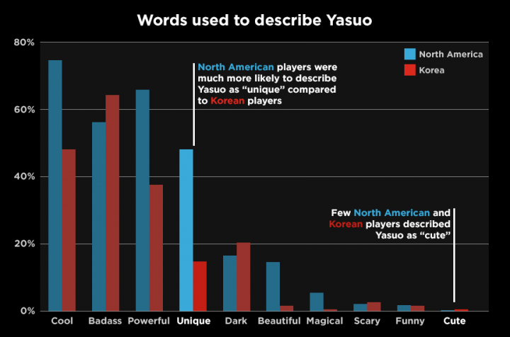 Réponse des joueurs americains et coréens à la question "quelles adjectifs correspondent à Yasuo ?" Réponse des joueurs americains et coréens à la question "quelles adjectifs correspondent à Yasuo ?"