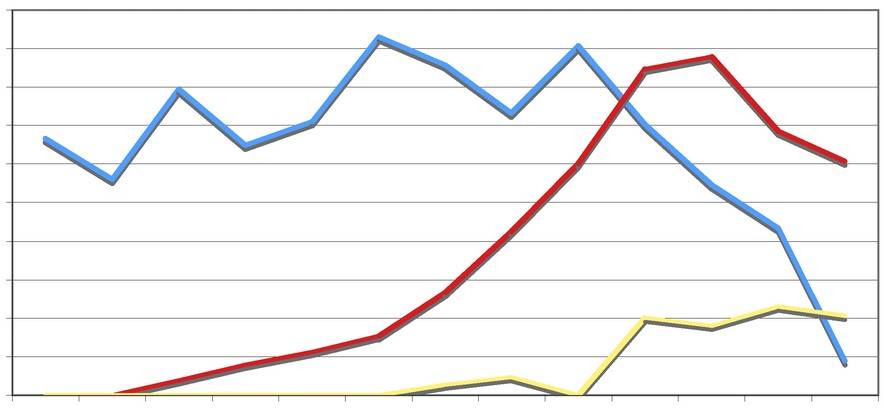 League of Legends : Statistiques 2013