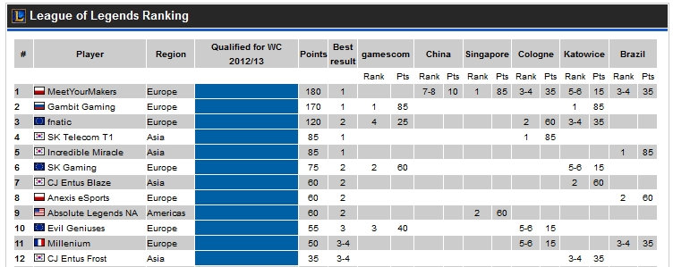 Classement saison